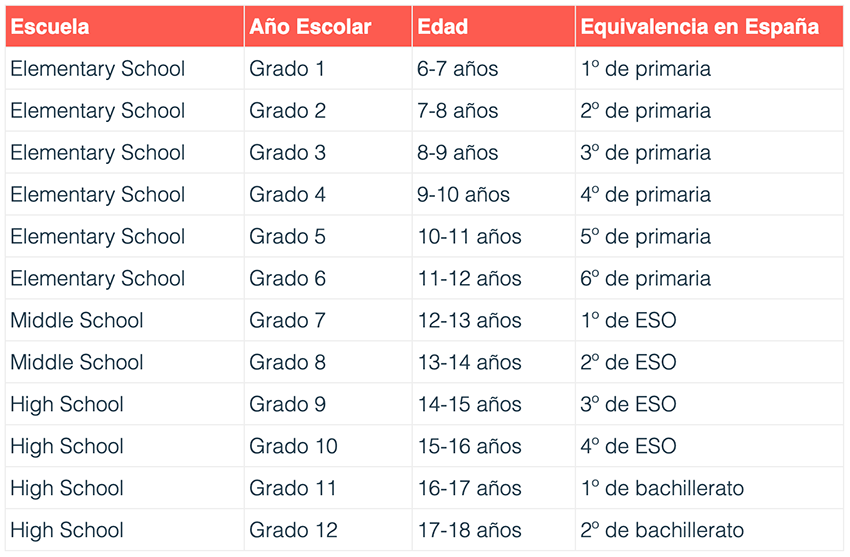 equivalencia año escolar en Canadá con España